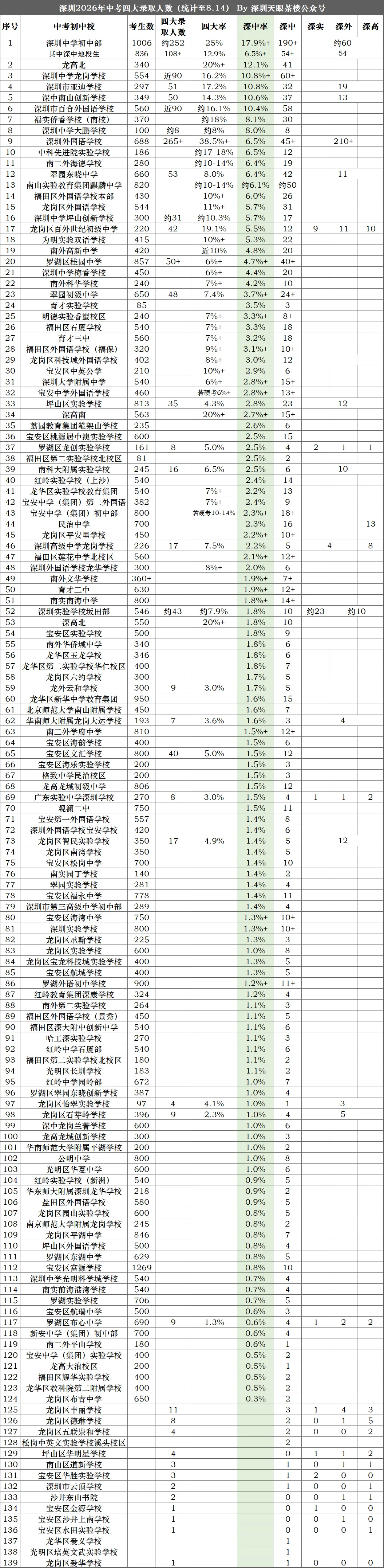 深圳实验学校坂田部,2026年中考大黑马,晋级全市前30强!-第1张图片-四季读书网