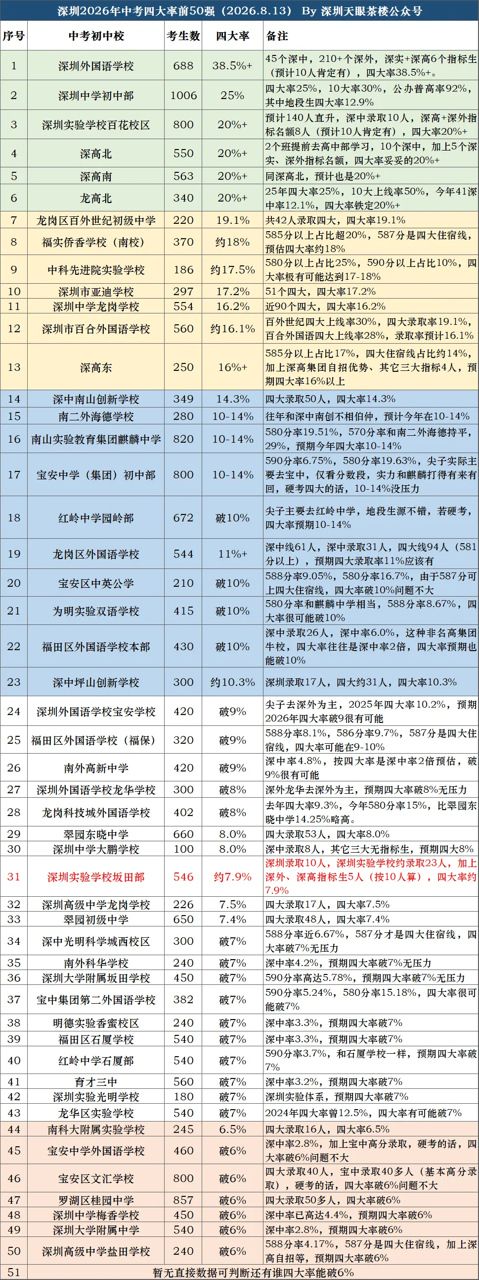 深圳实验学校坂田部,2026年中考大黑马,晋级全市前30强!-第2张图片-四季读书网