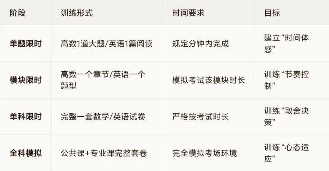 平时全会,考场全废?辽宁专升本模考比练习低30分的真相-第26张图片-四季读书网 平时全会,考场全废?辽宁专升本模考比练习低30分的真相-第26张图片-四季读书网