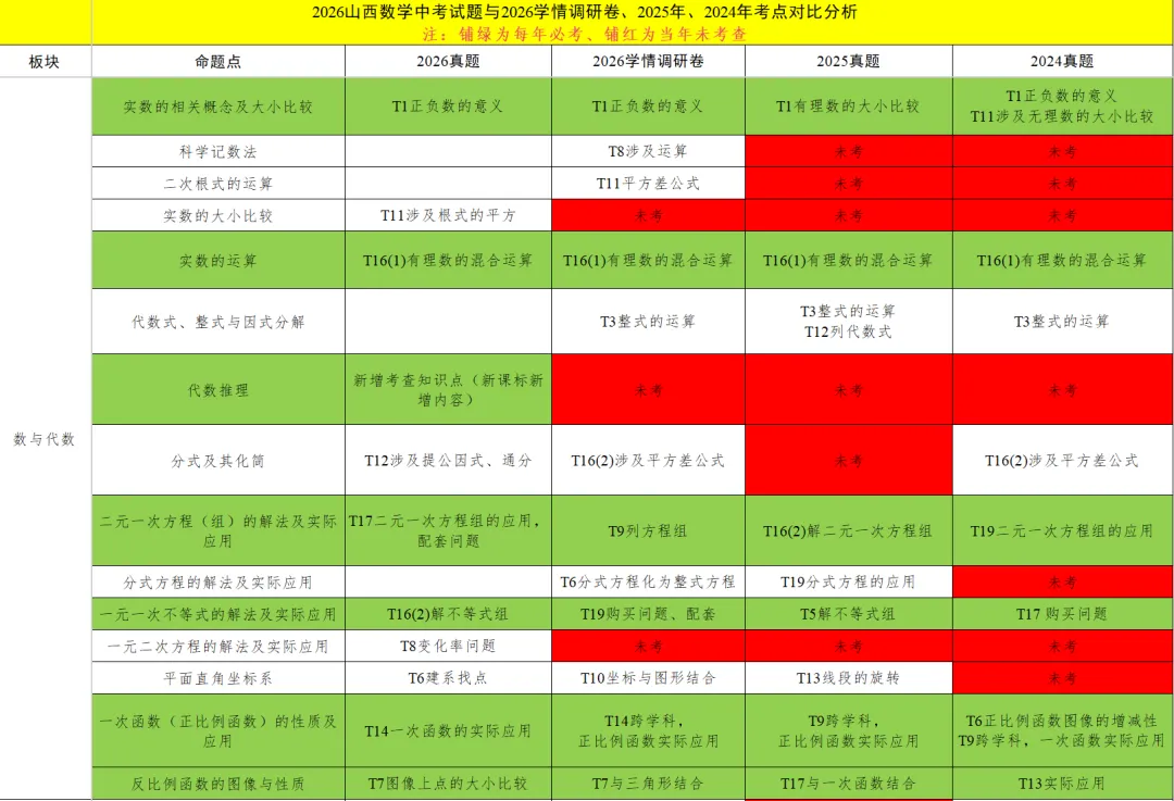 2026年山西中考数学试卷分析及2027备考建议-第1张图片-四季读书网