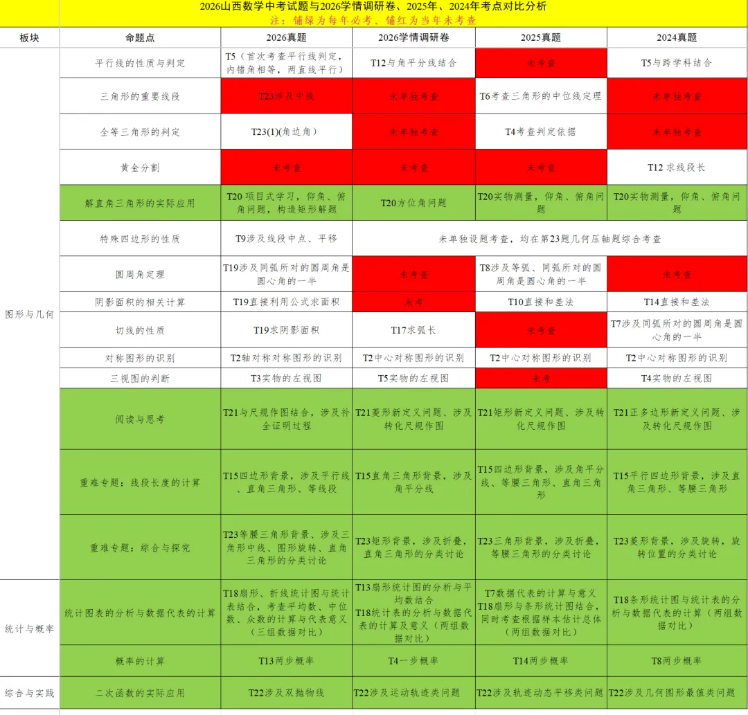 2026年山西中考数学试卷分析及2027备考建议-第2张图片-四季读书网