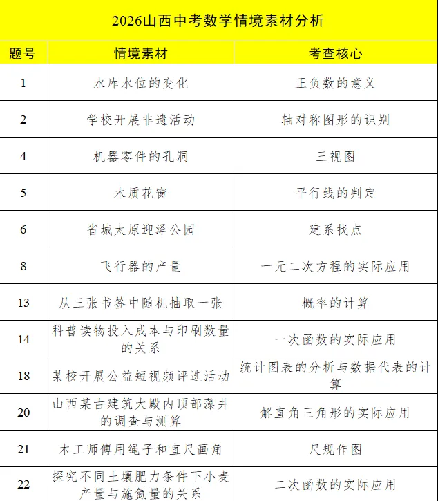 2026年山西中考数学试卷分析及2027备考建议-第3张图片-四季读书网