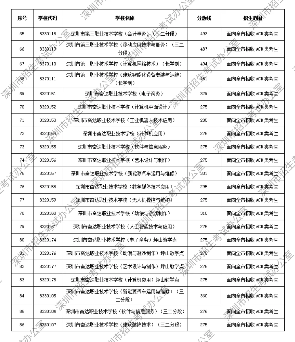 深圳中考第二批|2026 录取分数线完整汇总-第5张图片-四季读书网