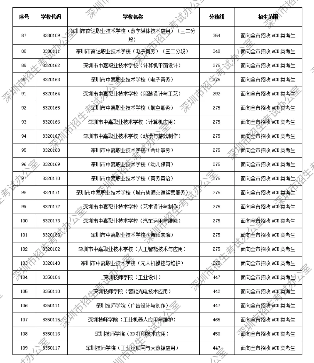 深圳中考第二批|2026 录取分数线完整汇总-第6张图片-四季读书网