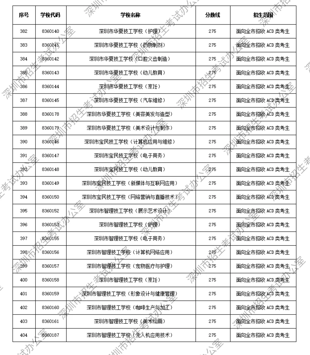 深圳中考第二批|2026 录取分数线完整汇总-第19张图片-四季读书网