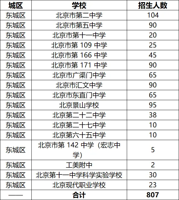 大幅扩招!2026年北京中考集团直升计划突破10000+-第4张图片-四季读书网