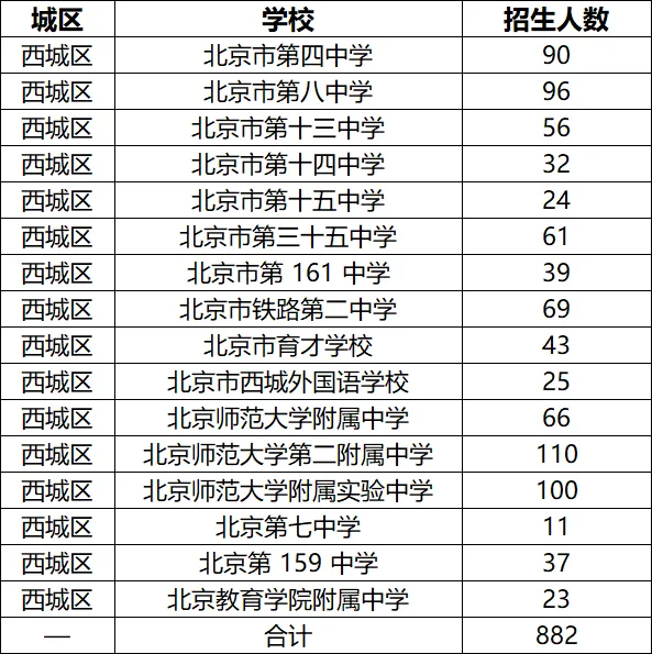 大幅扩招!2026年北京中考集团直升计划突破10000+-第6张图片-四季读书网