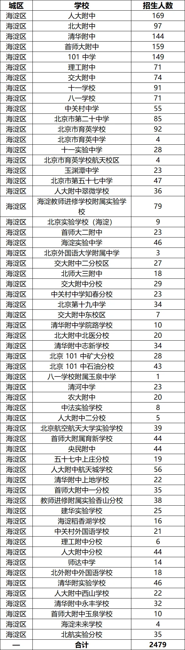 大幅扩招!2026年北京中考集团直升计划突破10000+-第8张图片-四季读书网