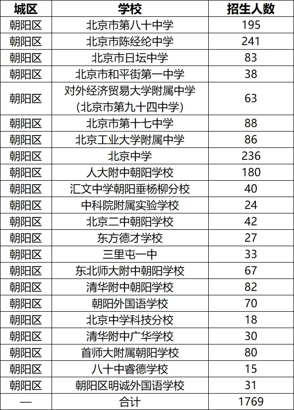 大幅扩招!2026年北京中考集团直升计划突破10000+-第10张图片-四季读书网
