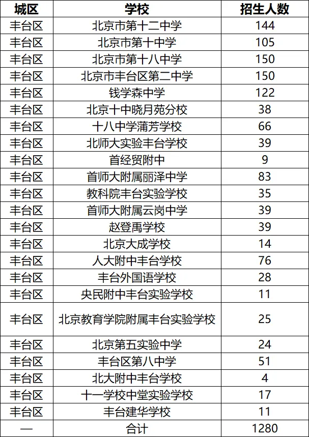 大幅扩招!2026年北京中考集团直升计划突破10000+-第12张图片-四季读书网