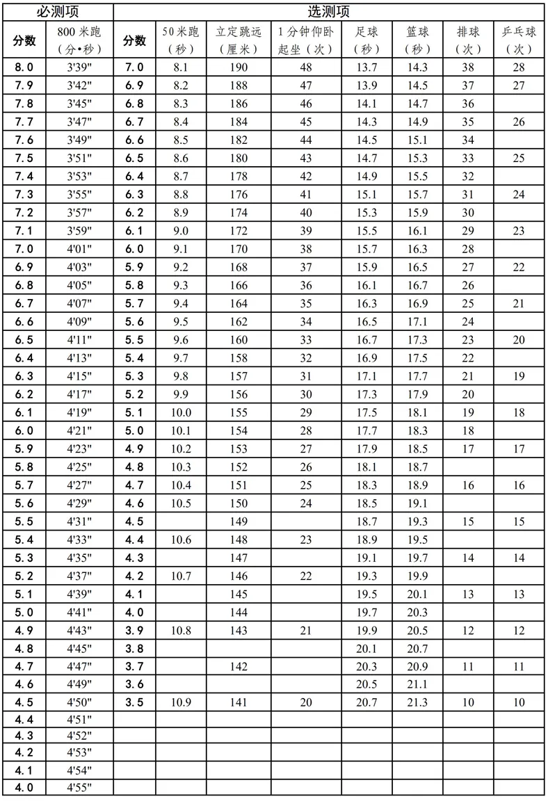 天津中考体育考试项目+评分标准汇总-第5张图片-四季读书网
