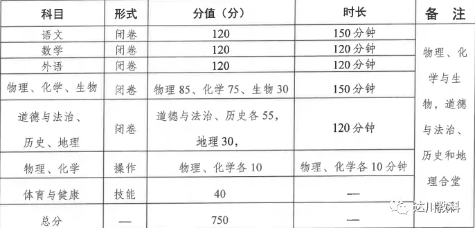 定了!达州市2020年中考时间为7月13日至15日-第5张图片-四季读书网