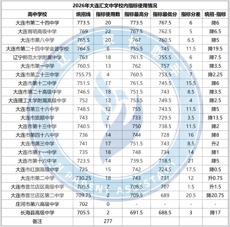 中考关注|2026年大连中考部分学校指标到校使用情况汇总(汇文、格致、高新一中、39中......)-第1张图片-四季读书网 中考关注|2026年大连中考部分学校指标到校使用情况汇总(汇文、格致、高新一中、39中......)-第1张图片-四季读书网