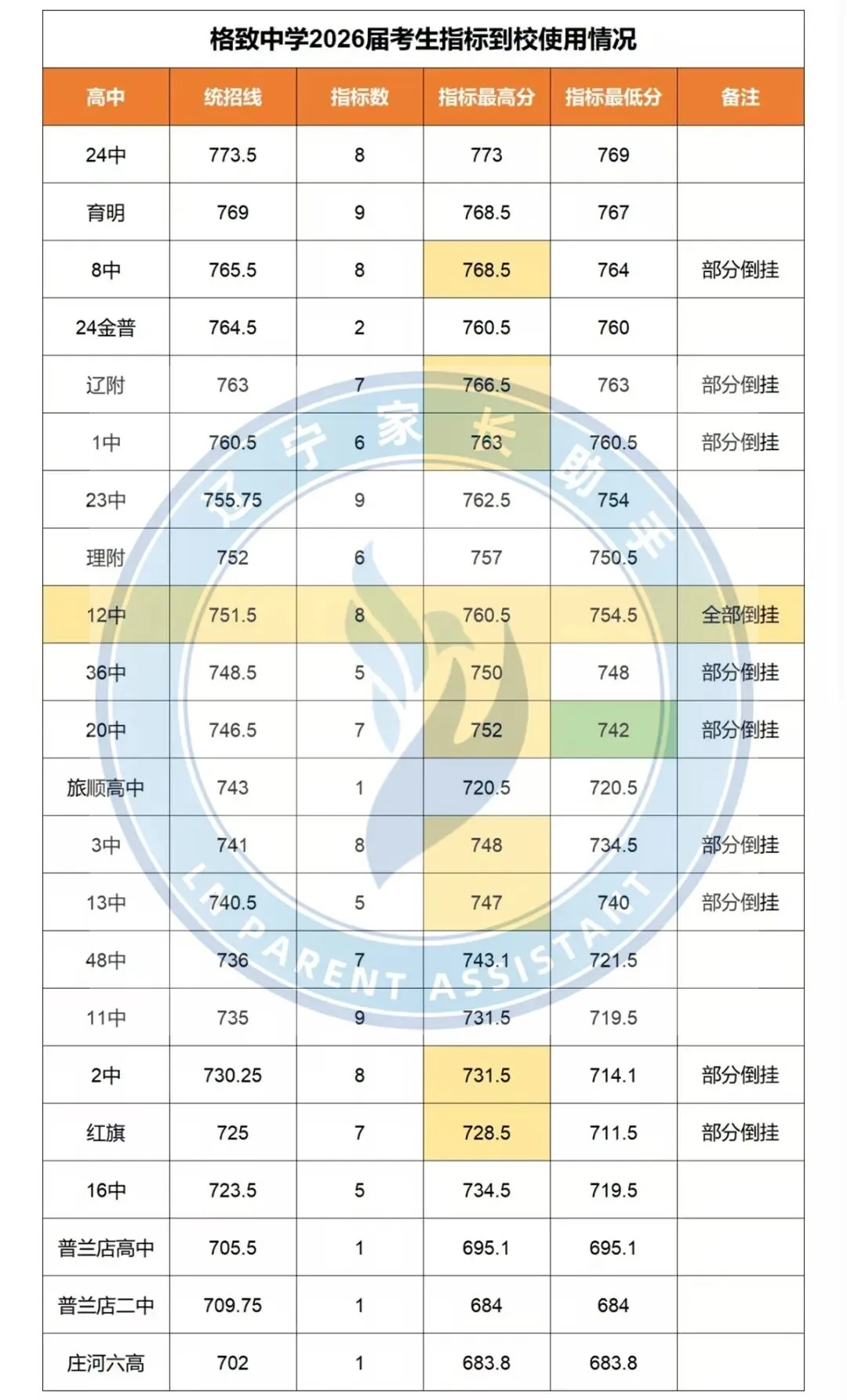 中考关注|2026年大连中考部分学校指标到校使用情况汇总(汇文、格致、高新一中、39中......)-第2张图片-四季读书网 中考关注|2026年大连中考部分学校指标到校使用情况汇总(汇文、格致、高新一中、39中......)-第2张图片-四季读书网