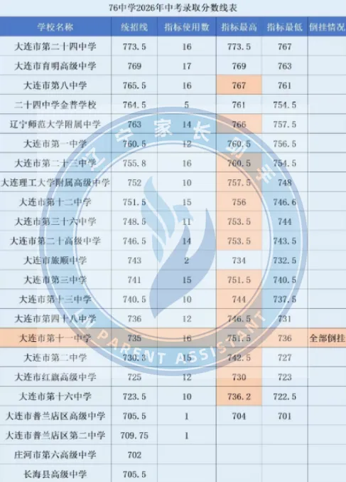 中考关注|2026年大连中考部分学校指标到校使用情况汇总(汇文、格致、高新一中、39中......)-第3张图片-四季读书网 中考关注|2026年大连中考部分学校指标到校使用情况汇总(汇文、格致、高新一中、39中......)-第3张图片-四季读书网