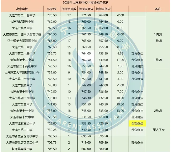 中考关注|2026年大连中考部分学校指标到校使用情况汇总(汇文、格致、高新一中、39中......)-第4张图片-四季读书网 中考关注|2026年大连中考部分学校指标到校使用情况汇总(汇文、格致、高新一中、39中......)-第4张图片-四季读书网