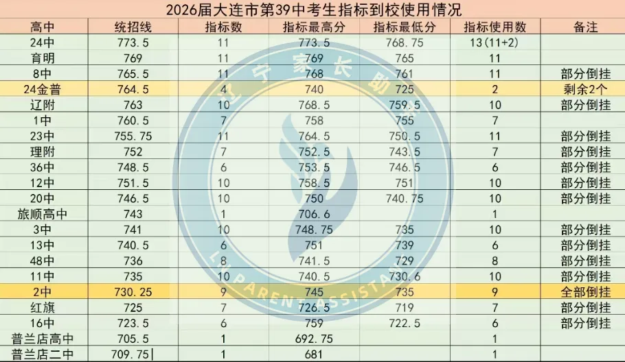 中考关注|2026年大连中考部分学校指标到校使用情况汇总(汇文、格致、高新一中、39中......)-第5张图片-四季读书网 中考关注|2026年大连中考部分学校指标到校使用情况汇总(汇文、格致、高新一中、39中......)-第5张图片-四季读书网