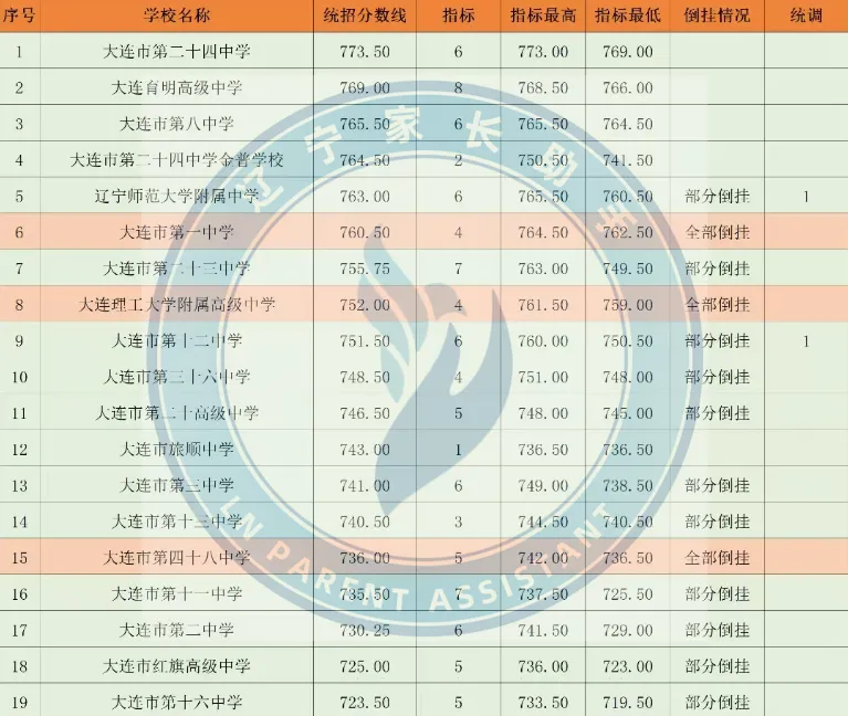 中考关注|2026年大连中考部分学校指标到校使用情况汇总(汇文、格致、高新一中、39中......)-第6张图片-四季读书网 中考关注|2026年大连中考部分学校指标到校使用情况汇总(汇文、格致、高新一中、39中......)-第6张图片-四季读书网