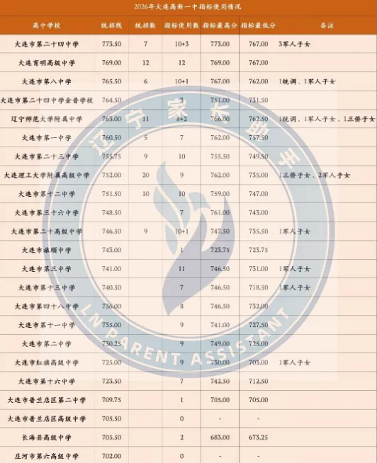 中考关注|2026年大连中考部分学校指标到校使用情况汇总(汇文、格致、高新一中、39中......)-第7张图片-四季读书网 中考关注|2026年大连中考部分学校指标到校使用情况汇总(汇文、格致、高新一中、39中......)-第7张图片-四季读书网