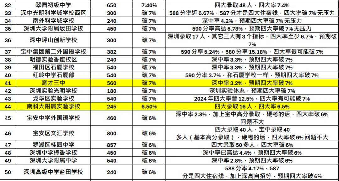 深圳龙华区2026年中考全面爆发!-第3张图片-四季读书网