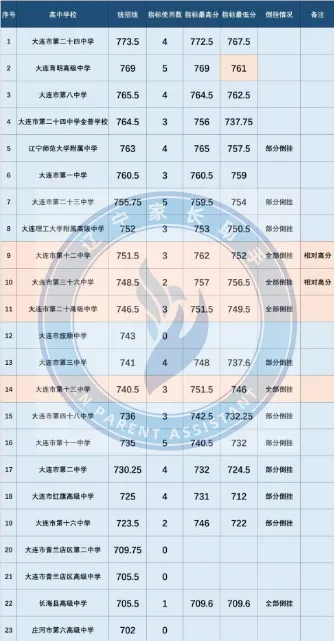 中考关注|2026年大连中考部分学校指标到校使用情况汇总(汇文、格致、高新一中、39中......)-第8张图片-四季读书网 中考关注|2026年大连中考部分学校指标到校使用情况汇总(汇文、格致、高新一中、39中......)-第8张图片-四季读书网