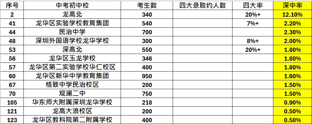 深圳龙华区2026年中考全面爆发!-第5张图片-四季读书网