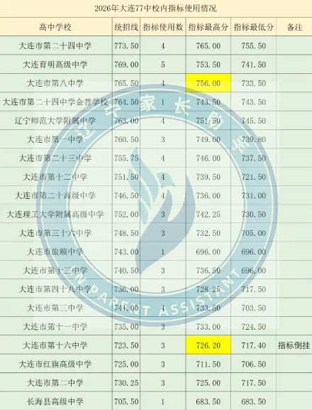 中考关注|2026年大连中考部分学校指标到校使用情况汇总(汇文、格致、高新一中、39中......)-第9张图片-四季读书网 中考关注|2026年大连中考部分学校指标到校使用情况汇总(汇文、格致、高新一中、39中......)-第9张图片-四季读书网