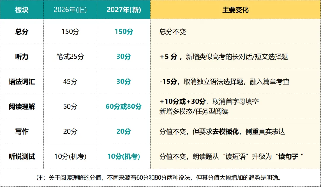 26中考700+扎堆,27英语又改革——如何拿下英语高分?「精准爆破」新版考纲词汇,学练答用一步到位-第2张图片-四季读书网 26中考700+扎堆,27英语又改革——如何拿下英语高分?「精准爆破」新版考纲词汇,学练答用一步到位-第2张图片-四季读书网