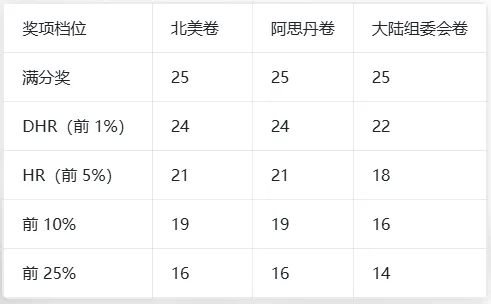 2026AMC8真题及答案分享丨北美卷、阿思丹卷、中国组委会线下卷-第1张图片-四季读书网 2026AMC8真题及答案分享丨北美卷、阿思丹卷、中国组委会线下卷-第1张图片-四季读书网