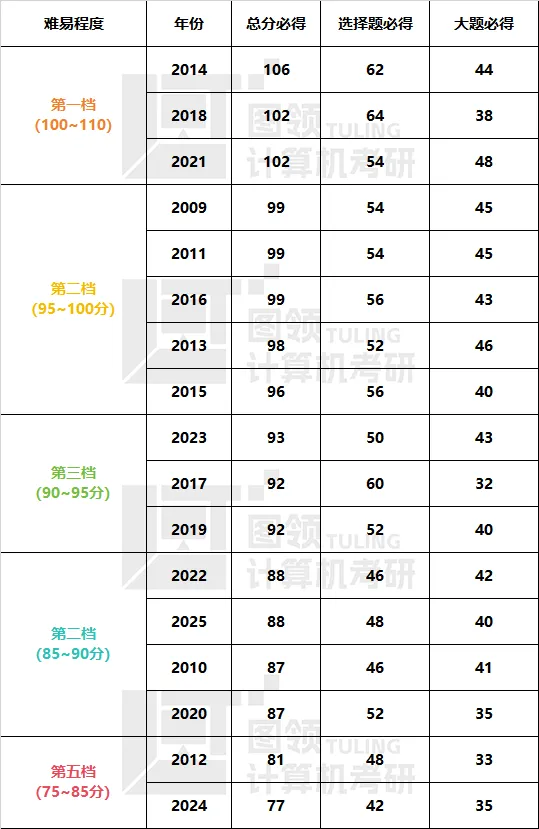 目标东大,408真题正确打开方式-第16张图片-四季读书网 目标东大,408真题正确打开方式-第16张图片-四季读书网