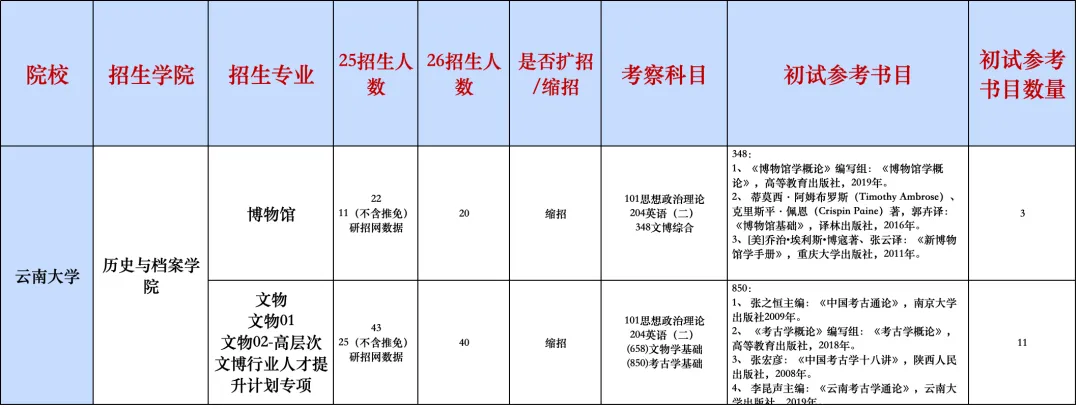 文博择校 | 录取数据+真题评析+报考建议,一篇说透-第5张图片-四季读书网 文博择校 | 录取数据+真题评析+报考建议,一篇说透-第5张图片-四季读书网