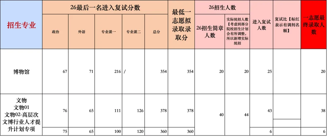 文博择校 | 录取数据+真题评析+报考建议,一篇说透-第7张图片-四季读书网 文博择校 | 录取数据+真题评析+报考建议,一篇说透-第7张图片-四季读书网