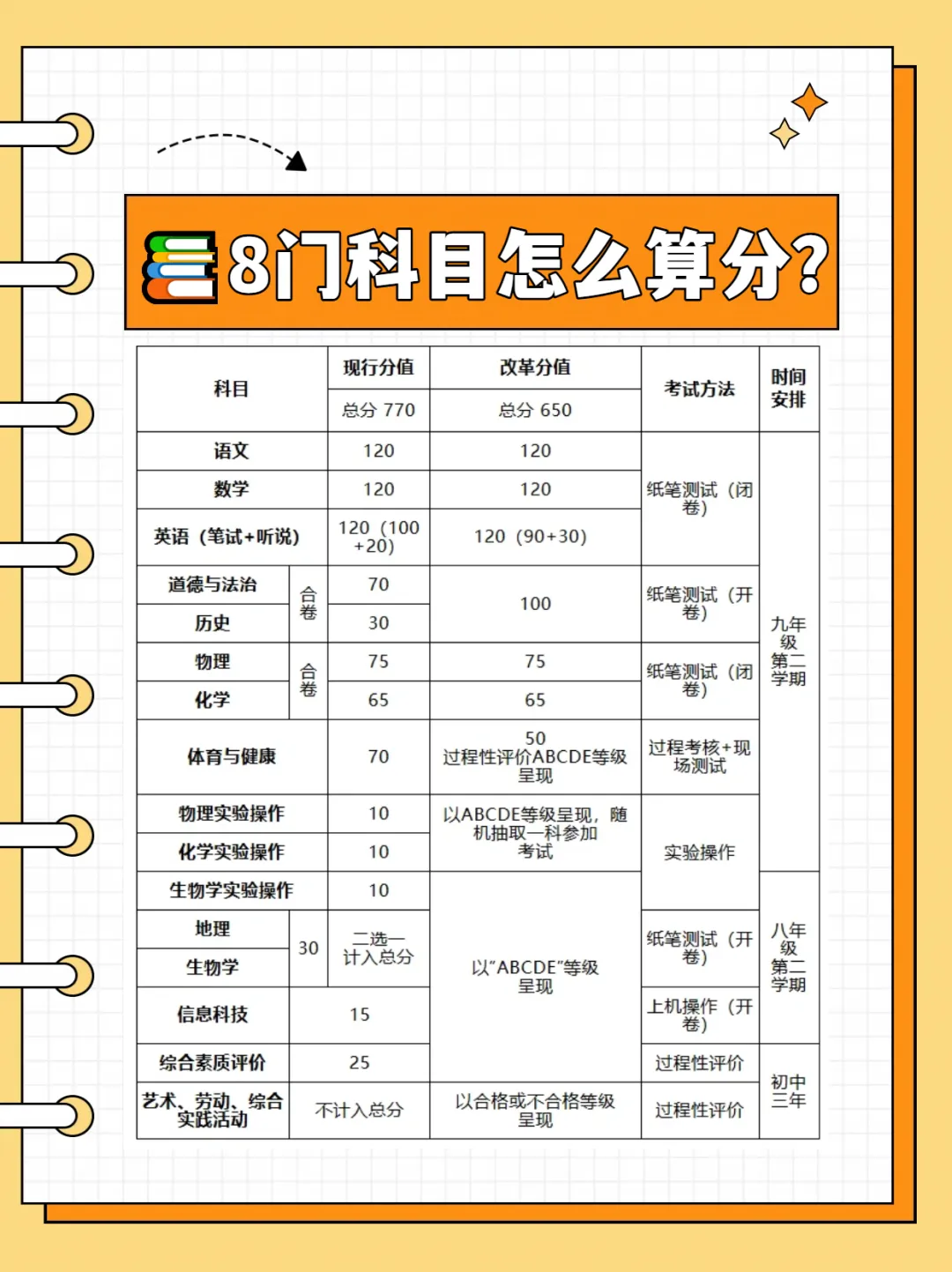银川2027新中考 总分650!8门计分!-第5张图片-四季读书网 银川2027新中考 总分650!8门计分!-第5张图片-四季读书网