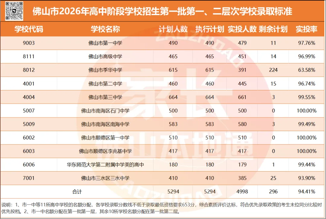 降46分上石门!南海中考指标生一校一表出炉!哪些高中有捡漏机会?-第4张图片-四季读书网