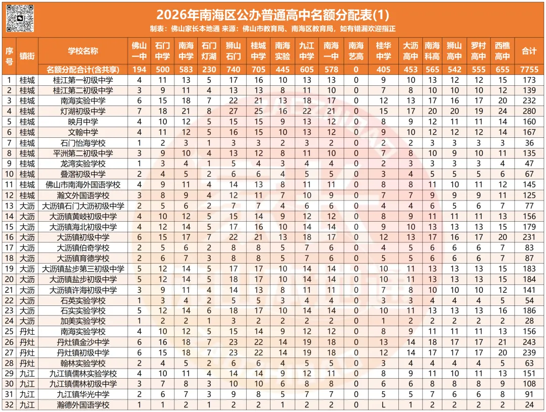 降46分上石门!南海中考指标生一校一表出炉!哪些高中有捡漏机会?-第5张图片-四季读书网