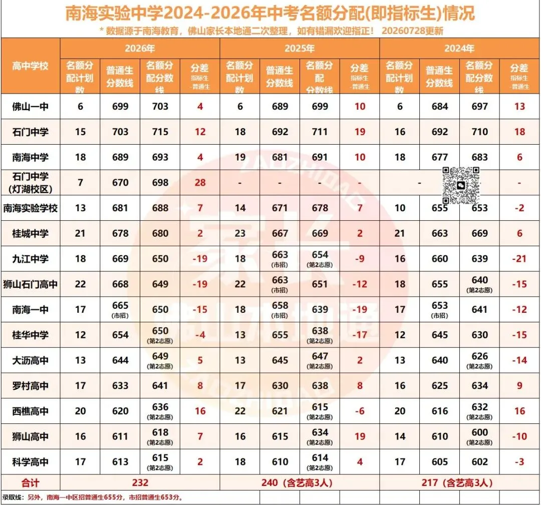 降46分上石门!南海中考指标生一校一表出炉!哪些高中有捡漏机会?-第8张图片-四季读书网