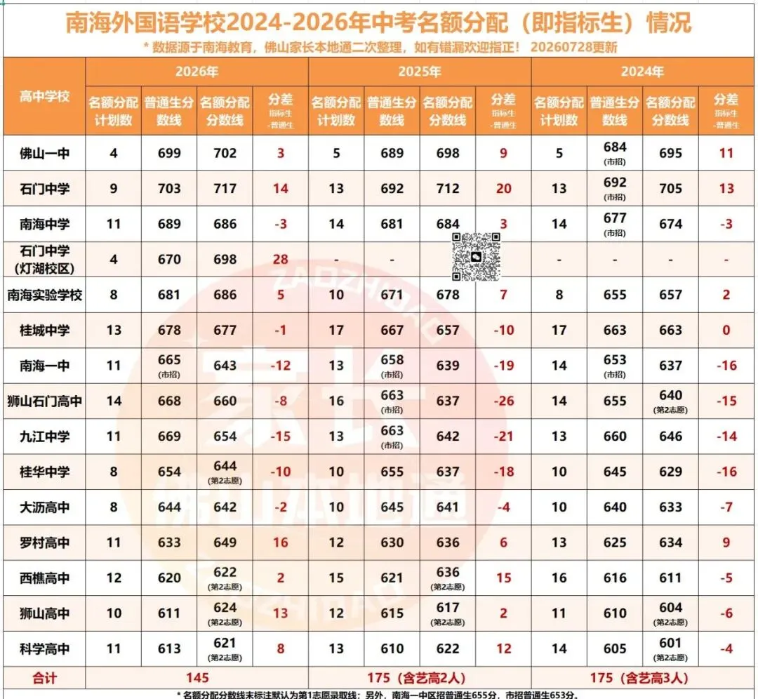 降46分上石门!南海中考指标生一校一表出炉!哪些高中有捡漏机会?-第9张图片-四季读书网