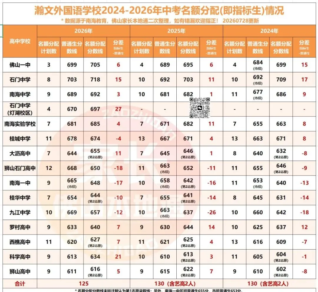 降46分上石门!南海中考指标生一校一表出炉!哪些高中有捡漏机会?-第10张图片-四季读书网