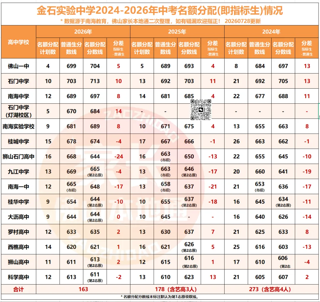 降46分上石门!南海中考指标生一校一表出炉!哪些高中有捡漏机会?-第11张图片-四季读书网