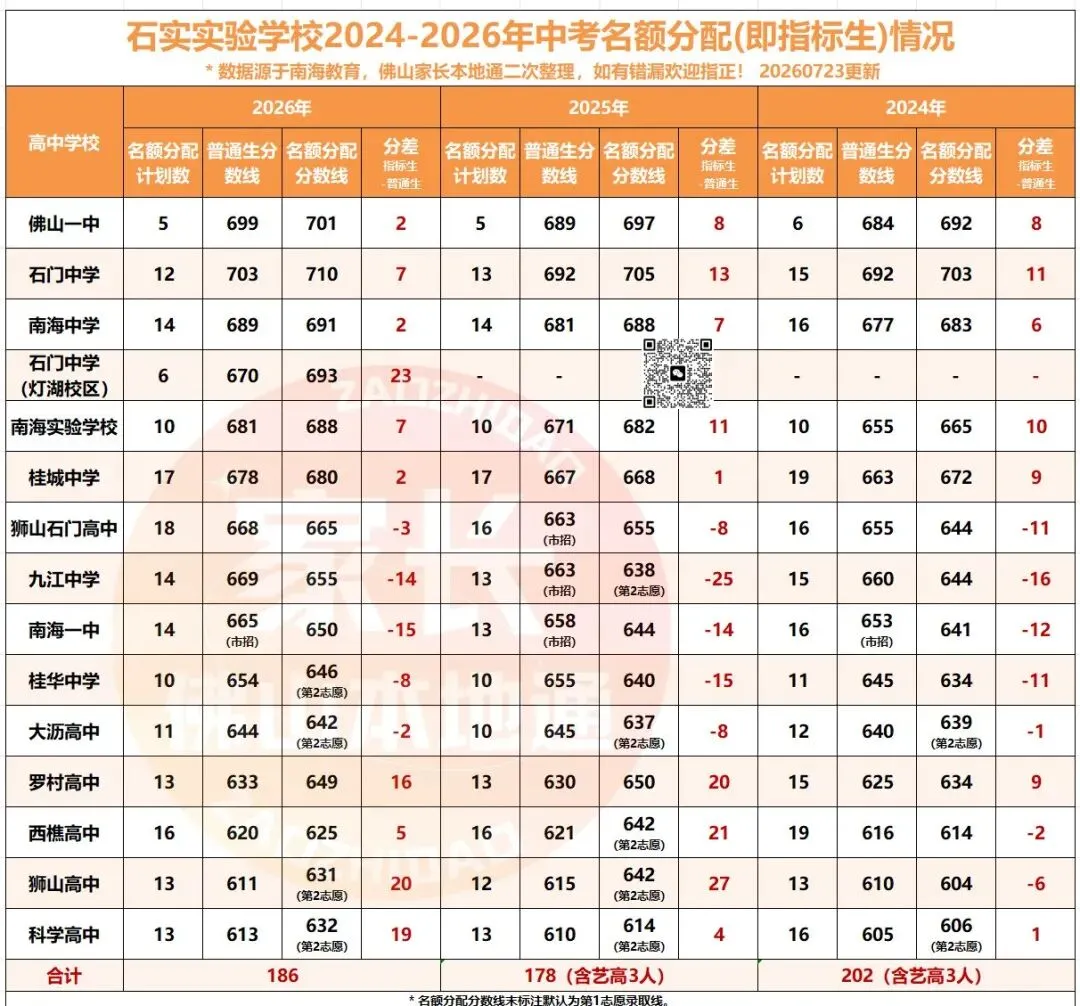 降46分上石门!南海中考指标生一校一表出炉!哪些高中有捡漏机会?-第12张图片-四季读书网