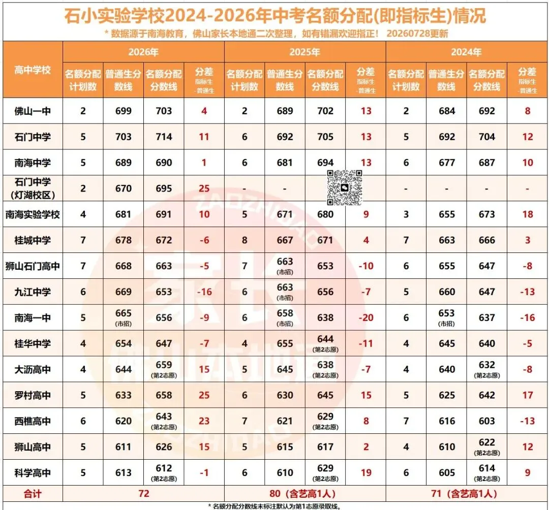 降46分上石门!南海中考指标生一校一表出炉!哪些高中有捡漏机会?-第13张图片-四季读书网