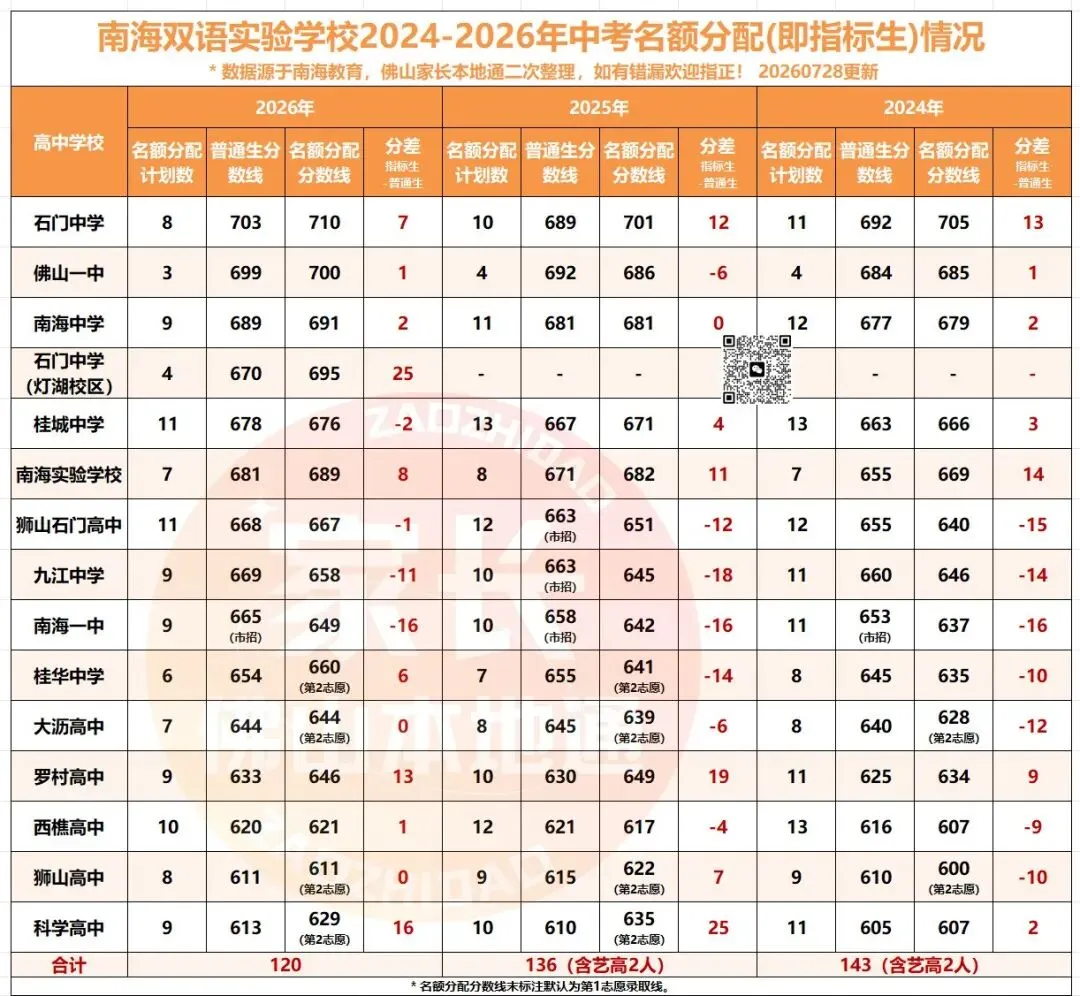 降46分上石门!南海中考指标生一校一表出炉!哪些高中有捡漏机会?-第14张图片-四季读书网