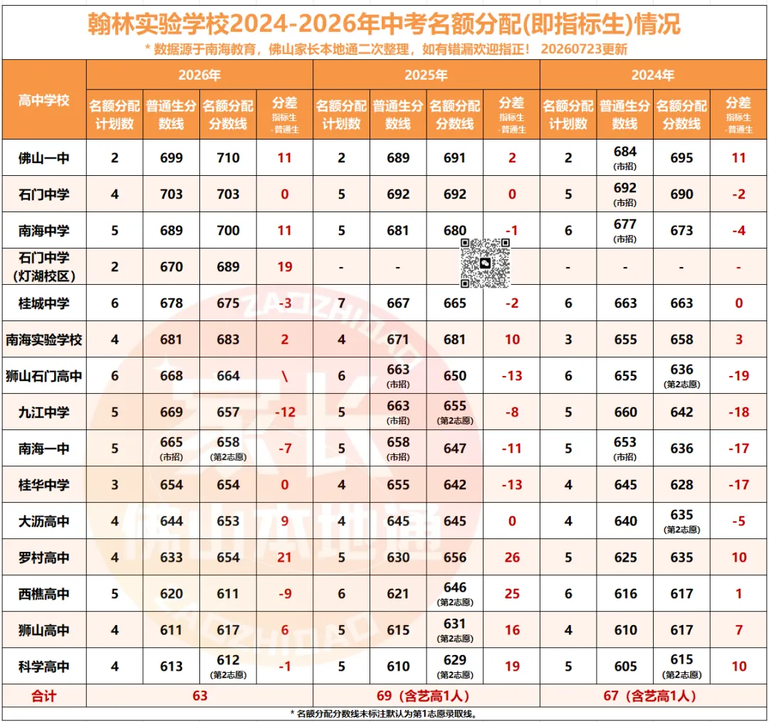 降46分上石门!南海中考指标生一校一表出炉!哪些高中有捡漏机会?-第15张图片-四季读书网