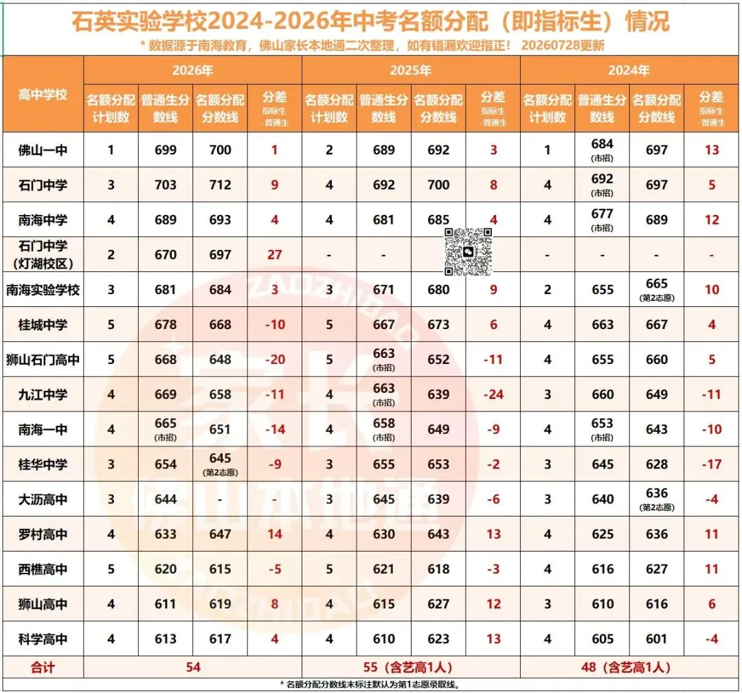降46分上石门!南海中考指标生一校一表出炉!哪些高中有捡漏机会?-第17张图片-四季读书网