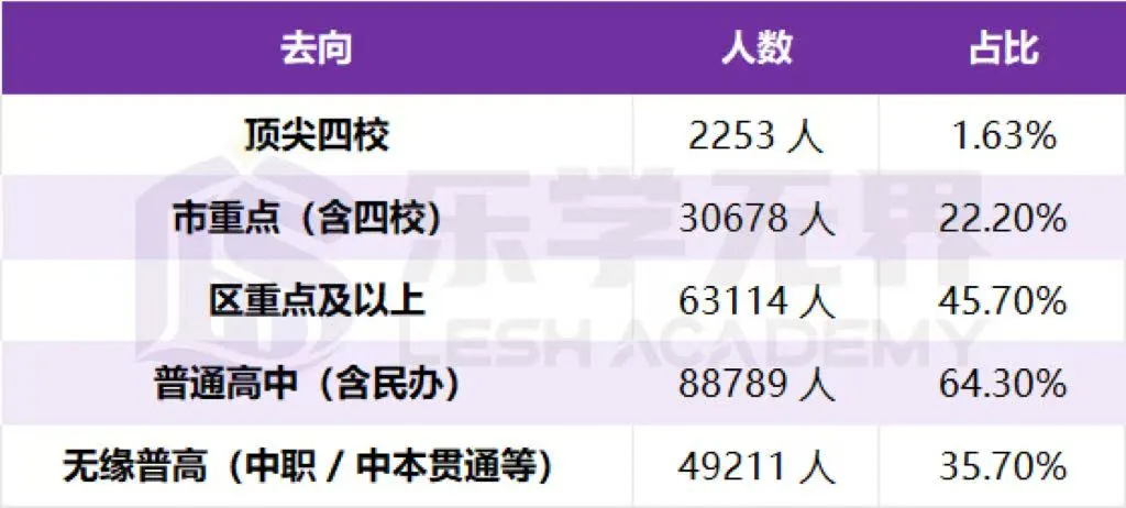 上海中考真相:不是“淘汰一半”,而是“分层定局”!-第1张图片-四季读书网 上海中考真相:不是“淘汰一半”,而是“分层定局”!-第1张图片-四季读书网