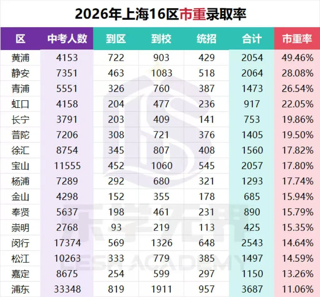 上海中考真相:不是“淘汰一半”,而是“分层定局”!-第2张图片-四季读书网 上海中考真相:不是“淘汰一半”,而是“分层定局”!-第2张图片-四季读书网