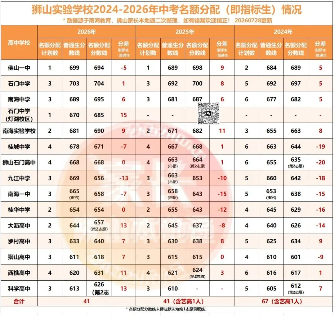 降46分上石门!南海中考指标生一校一表出炉!哪些高中有捡漏机会?-第19张图片-四季读书网