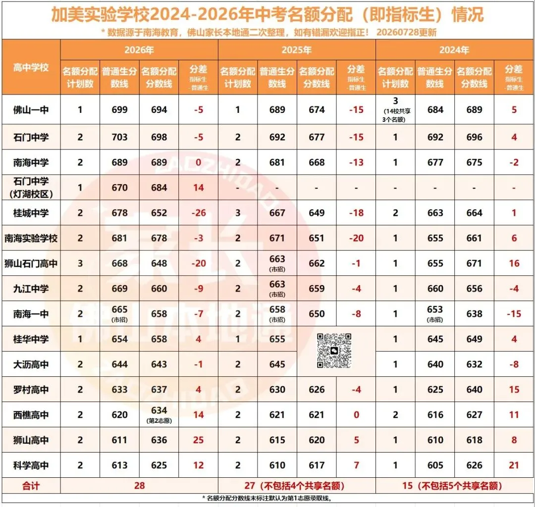 降46分上石门!南海中考指标生一校一表出炉!哪些高中有捡漏机会?-第20张图片-四季读书网
