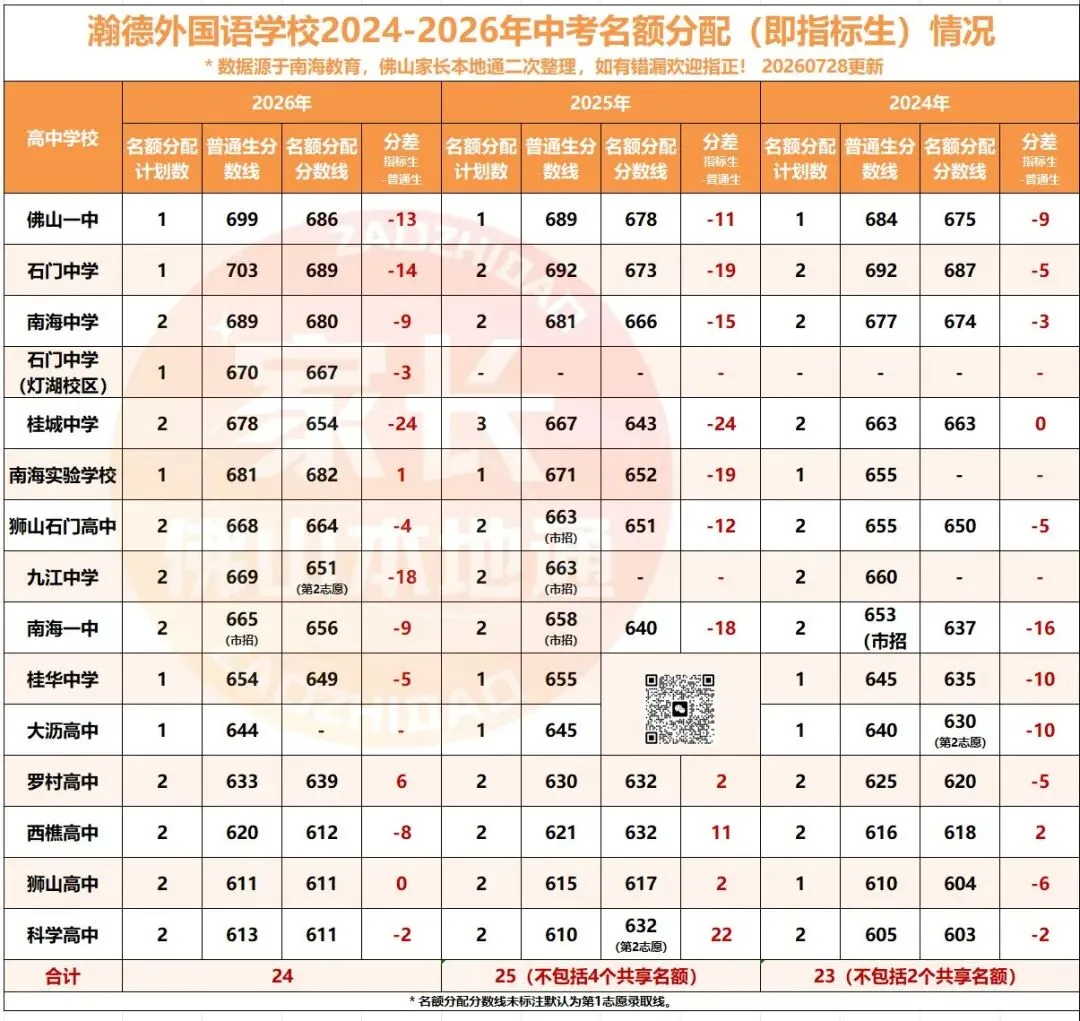 降46分上石门!南海中考指标生一校一表出炉!哪些高中有捡漏机会?-第21张图片-四季读书网