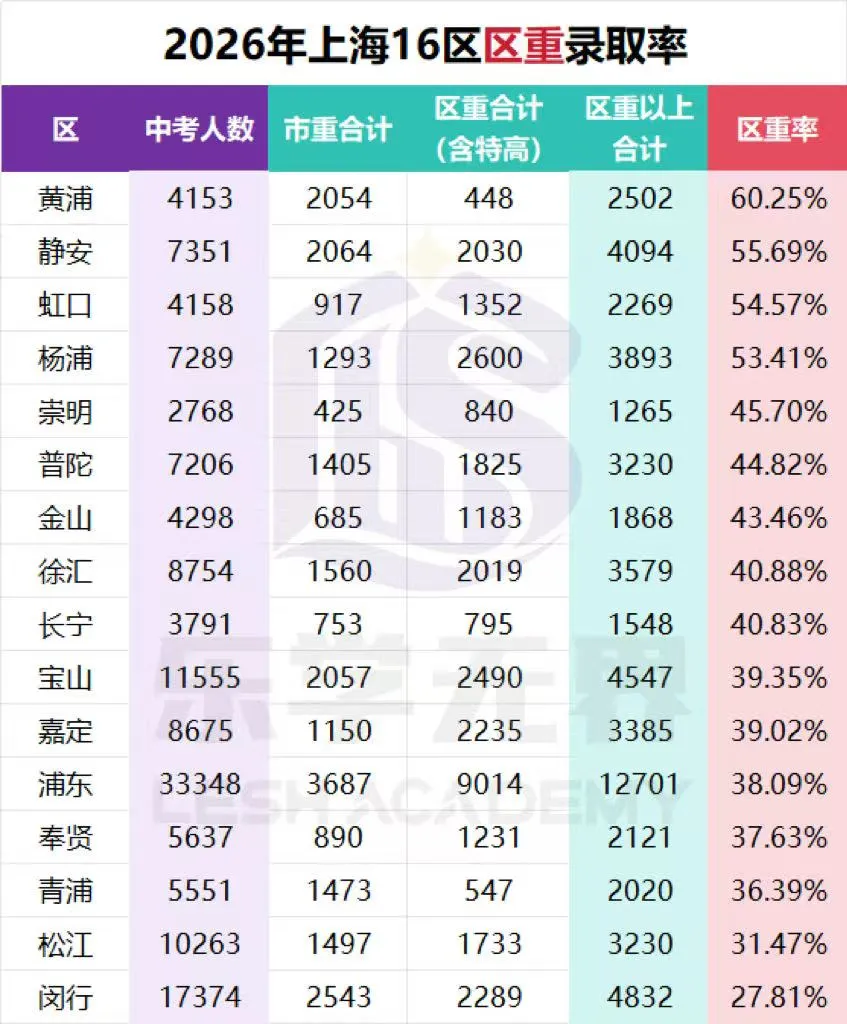 上海中考真相:不是“淘汰一半”,而是“分层定局”!-第3张图片-四季读书网 上海中考真相:不是“淘汰一半”,而是“分层定局”!-第3张图片-四季读书网